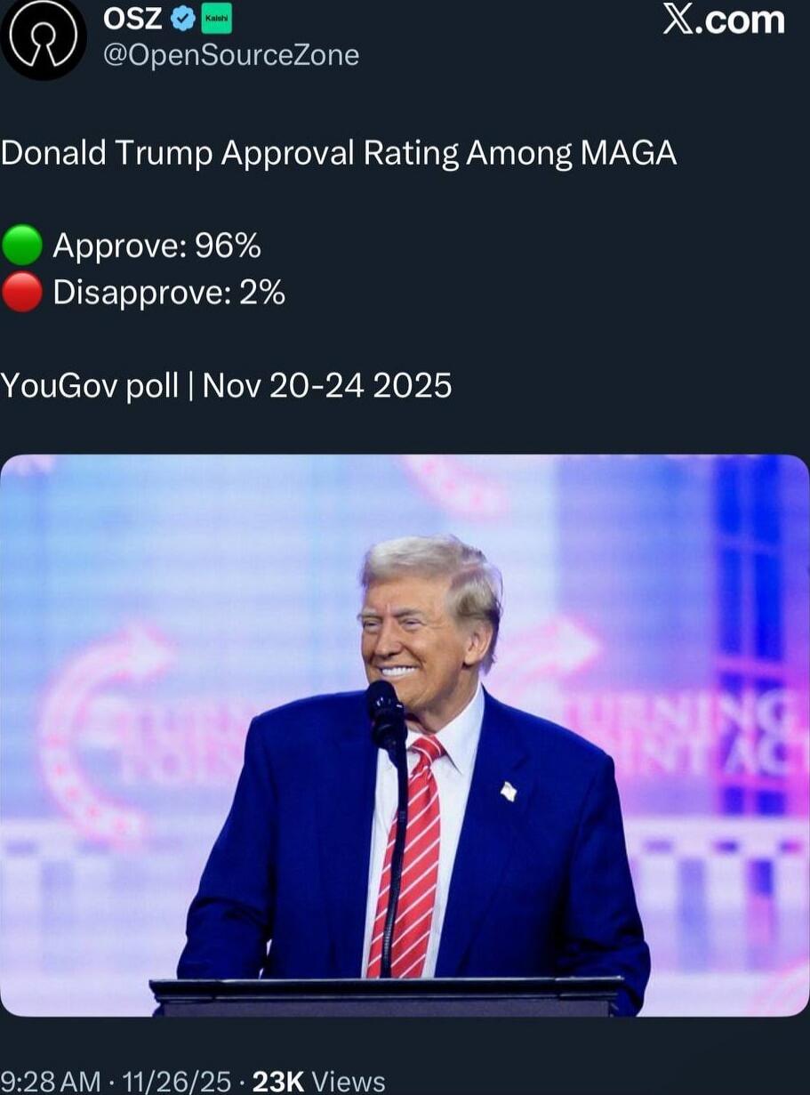 OSZ @OpenSourceZone X.com\nDonald Trump Approval Rating Among MAGA\n✅ Approve: 96%\n🔴 Disapprove: 2%\nYouGov poll | Nov 20-24 2025