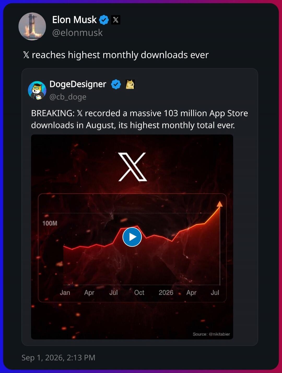 X reaches highest monthly downloads ever. BREAKING: X recorded a massive 103 million App Store downloads in August, its highest monthly total ever.