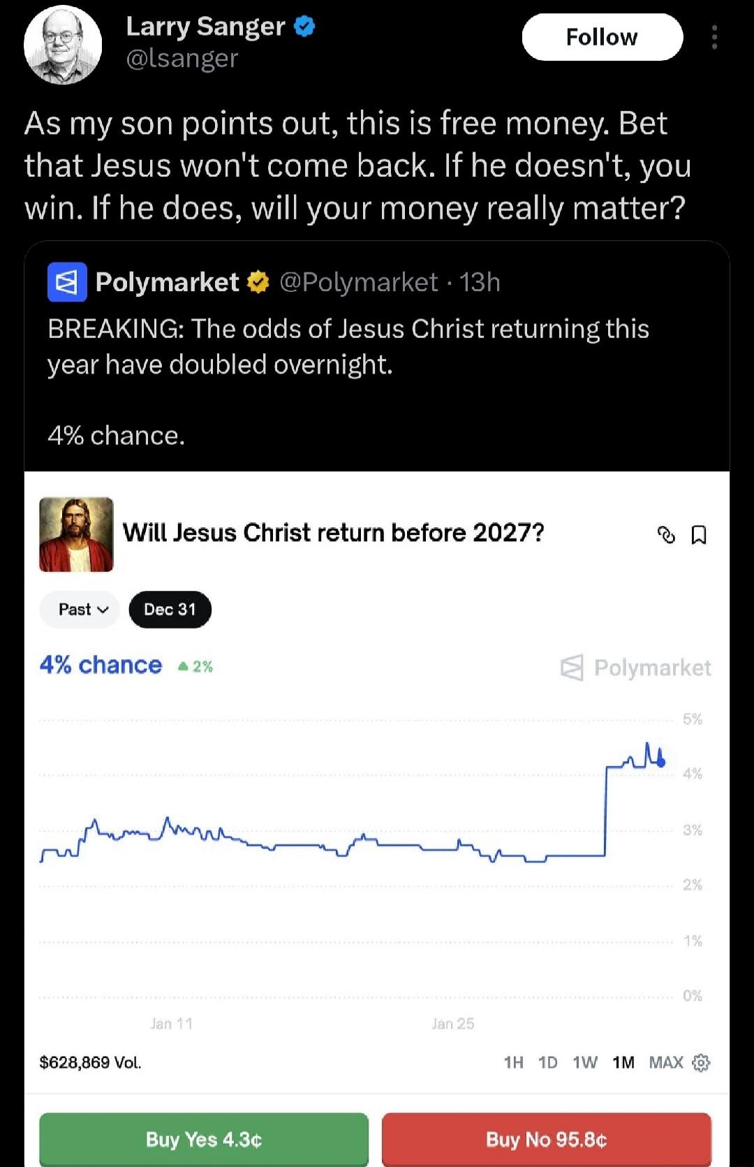 As my son points out, this is free money. Bet that Jesus won't come back. If he doesn't, you win. If he does, will your money really matter?

BREAKING: The odds of Jesus Christ returning this year have doubled overnight.
4% chance.
Will Jesus Christ return before 2027?
4% chance 2% (chart) Buy Yes 4.3¢ Buy No 95.8¢