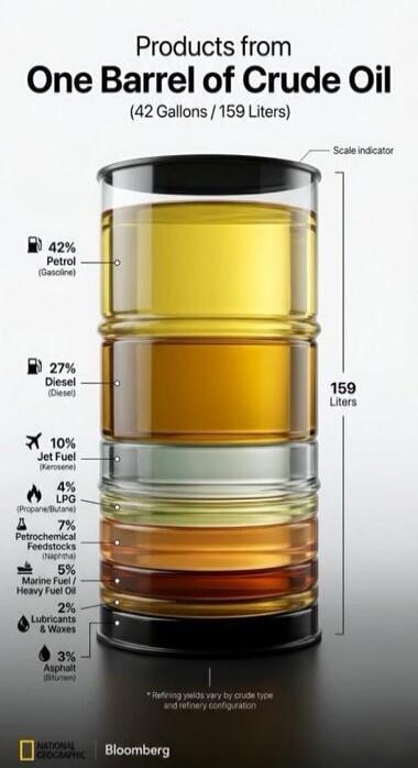 Products from One Barrel of Crude Oil (42 Gallons / 159 Liters) Scale indicator 159 Liters 42% Petrol (Gasoline) 27% Diesel (Diesel) 10% Jet Fuel (Kerosene) 4% LPG (Propane/Butane) 7% Petrochemical Feedstocks (Naphtha) 5% Marine Fuel / Heavy Fuel Oil 2% Lubricants & Waxes 3% Asphalt (Bitumen) *Refining yields vary by crude type and refinery configu