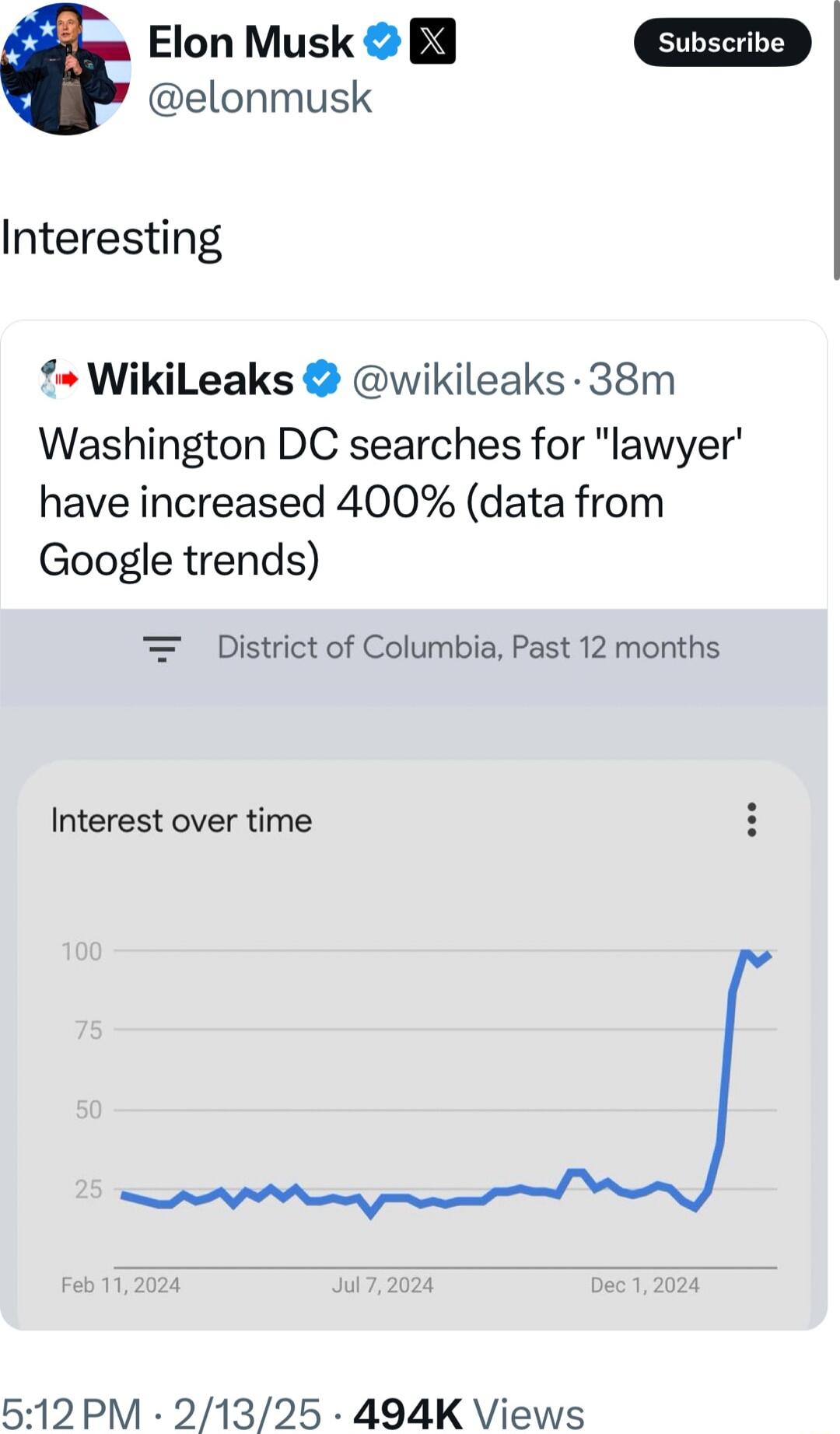 Elon Musk 2 B3 D elonmusk Interesting f WikiLeaks wikileaks 38m Washington DC searches for lawyer have increased 400 data from Google trends District of Columbia Past 12 months Interest over time 512 PM 21325 494K Views