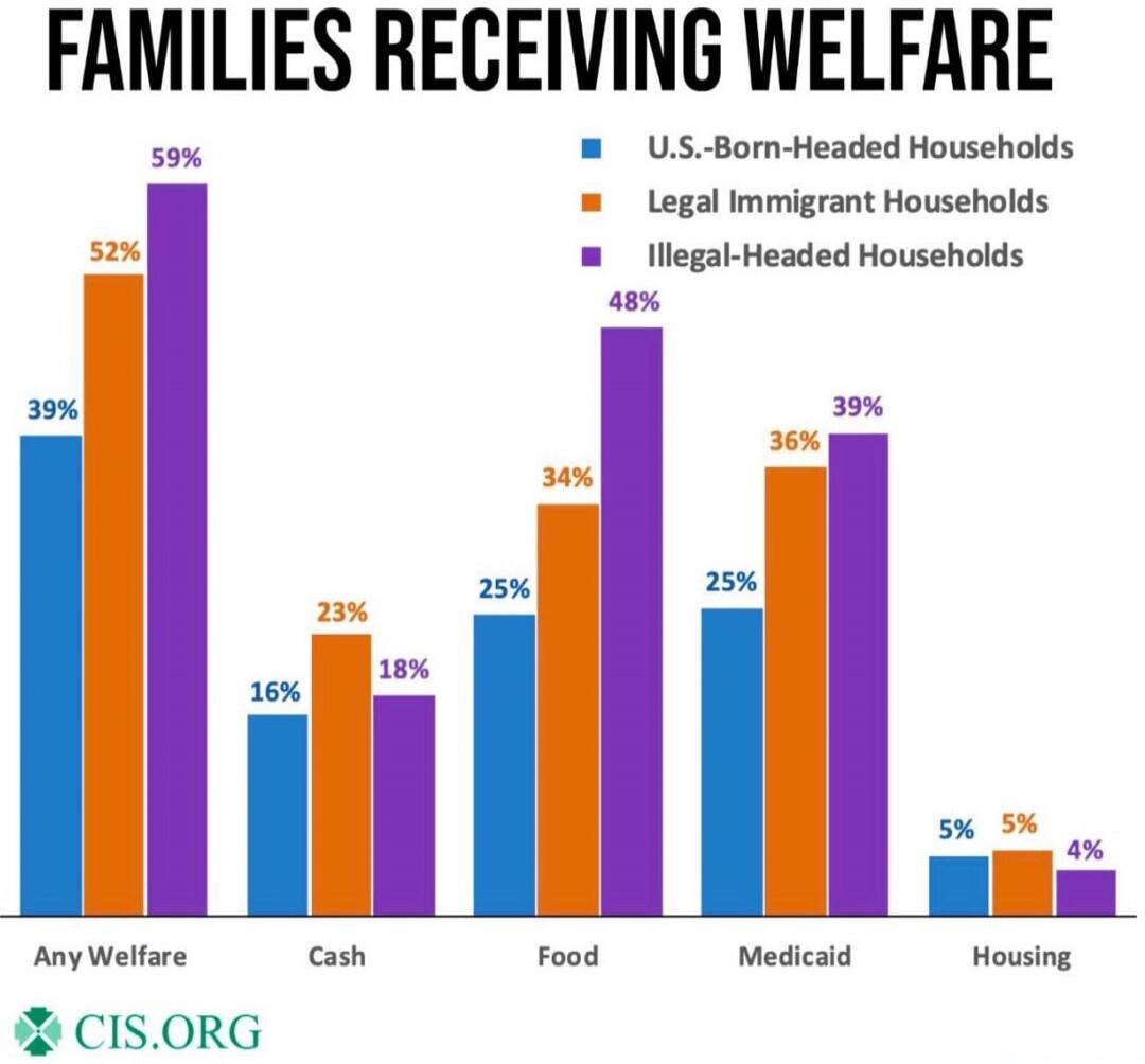 FAMILIES RECEIVING WELFARE
U.S.-Born-Headed Households (blue) | Legal Immigrant Households (orange) | Illegal-Headed Households (purple)
Any Welfare: 39% (blue), 52% (orange), 59% (purple)
Cash: 16% (blue), 23% (orange), 18% (purple)
Food: 25% (blue), 34% (orange), 48% (purple)
Medicaid: 25% (blue), 36% (orange), 39% (purple)
Housing: 5% (blue), 5%