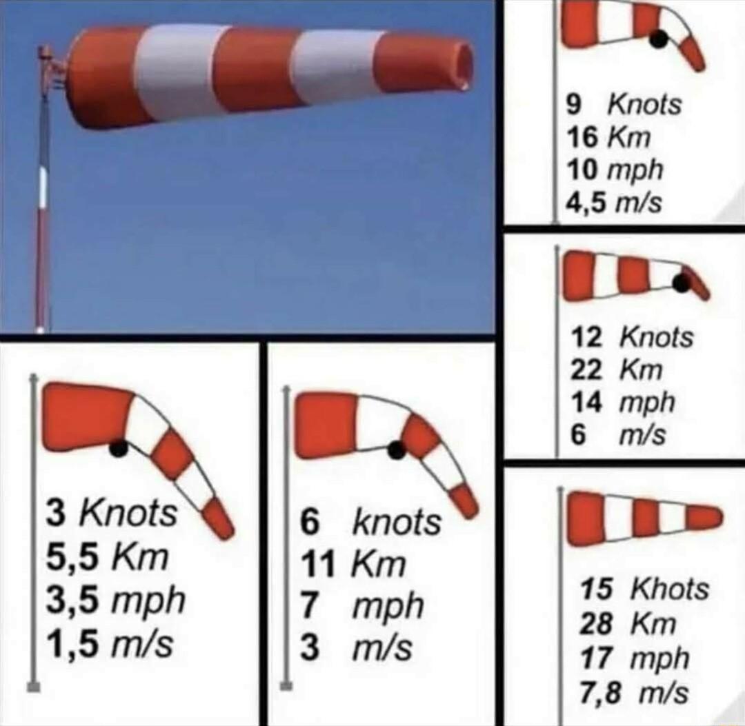 s 12 Knots 22 Km 14 mph 6 ms g 15 Khots 28 Km 17 mph 78 ms