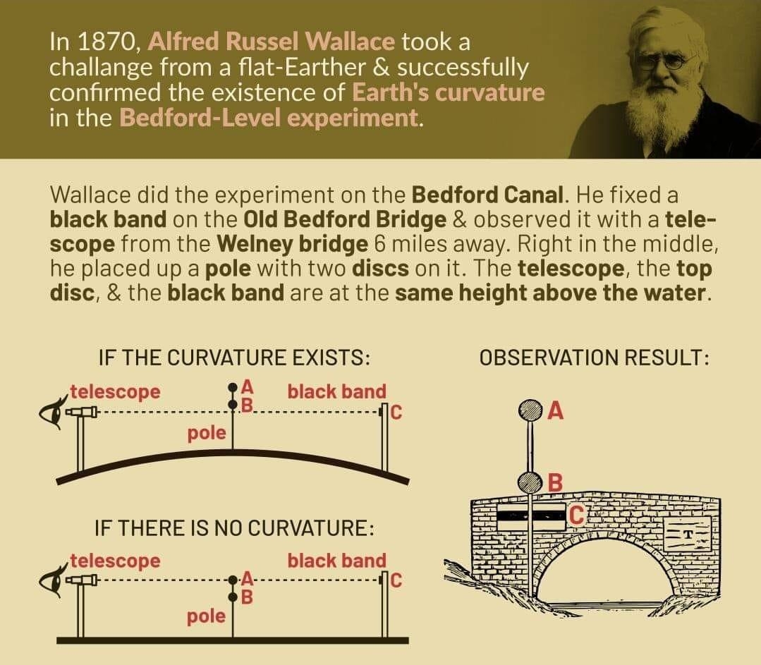 In 1870 Alfred Russel Wallace took a challange from a flat Earther successfully confirmed the existence of Earths curvature in the Bedford Level experiment Wallace did the experiment on the Bedford Canal He fixed a black band on the Old Bedford Bridge observed it with a tele scope from the Welney bridge 6 miles away Right in the midde he placed up a pole with two discs on it The telescope the top 