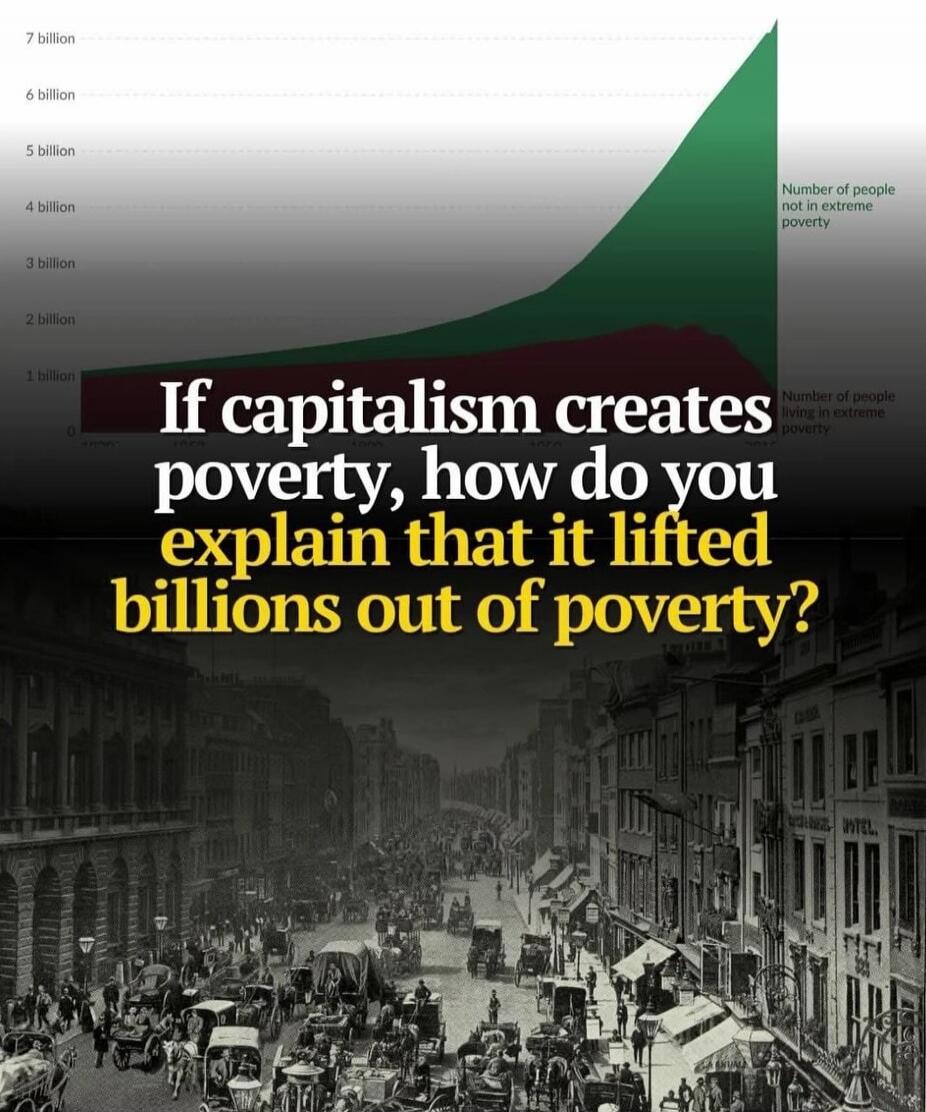 7 billion 6 billion 5 billion 4 billion 3 billion 2 billion 1 billion 0 Number of people not in extreme poverty Number of people living in extreme poverty If capitalism creates poverty, how do you explain that it lifted billions out of poverty?