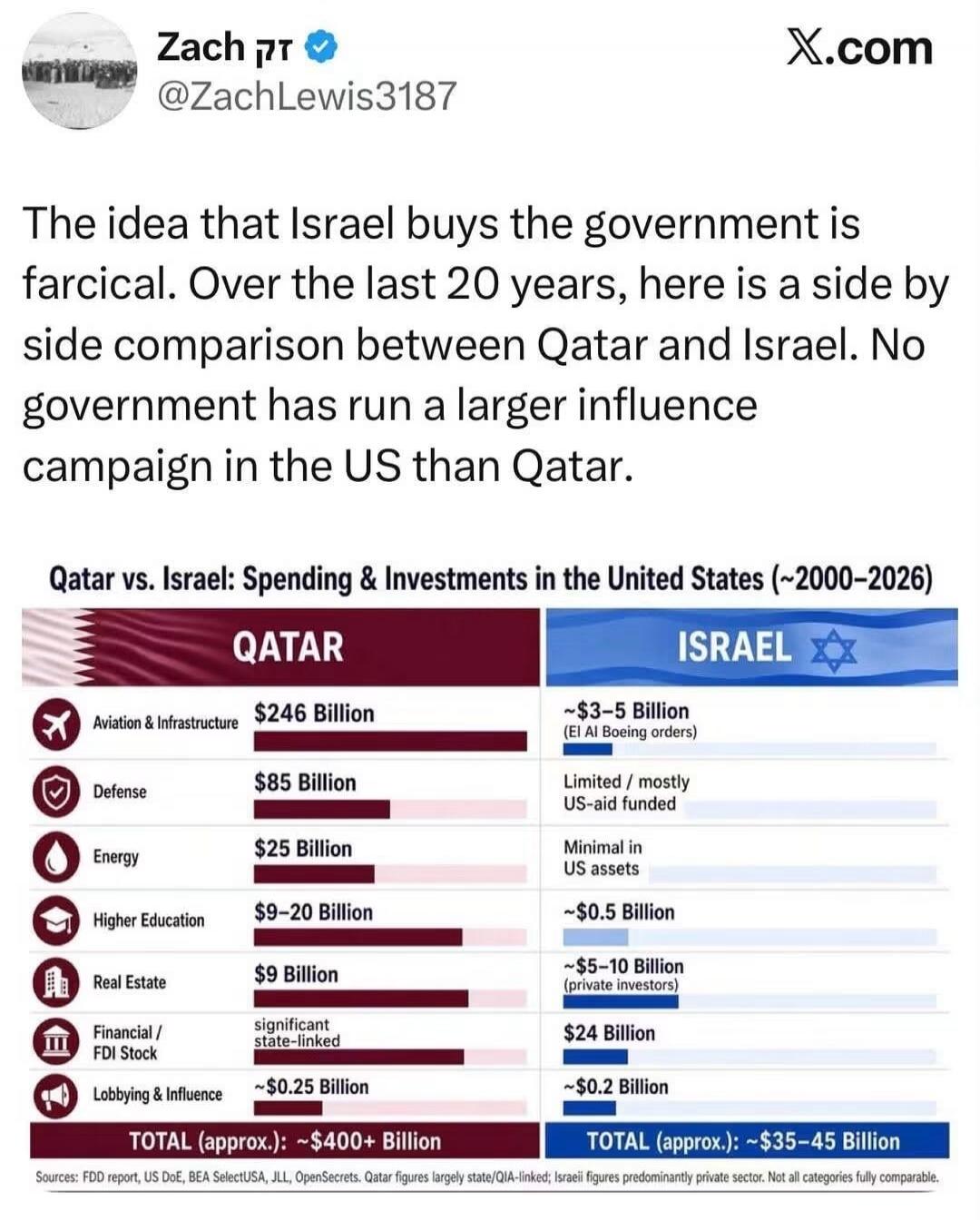 Zach @ZachLewis3187 X.com. The idea that Israel buys the government is farcical. Over the last 20 years, here is a side by side comparison between Qatar and Israel. No government has run a larger influence campaign in the US than Qatar. Qatar vs. Israel: Spending & Investments in the United States (~2000-2026). Qatar: Aviation & Infrastructure $246