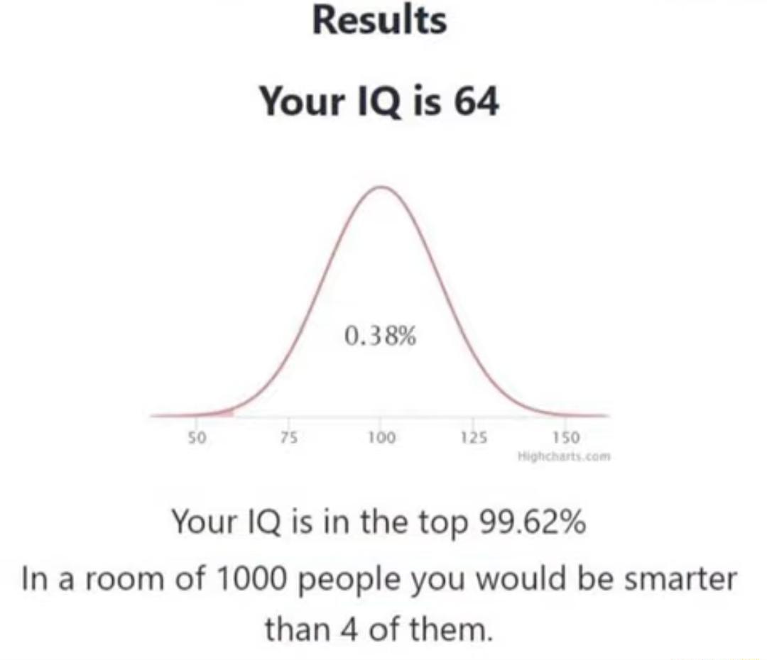 Results Your 1Q is 64 038 Your IQ is in the top 9962 In a room of 1000 people you would be smarter than 4 of them