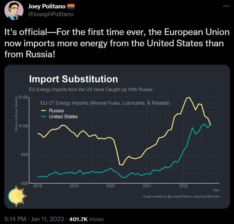 Its officialFor the first time ever the European Union now imports more energy from the United States than from Russial Import Substitution 1 Enegy pons o the US Heve Caugh Up Wan R LT e p Russia Unied States Jan 112027 4017K