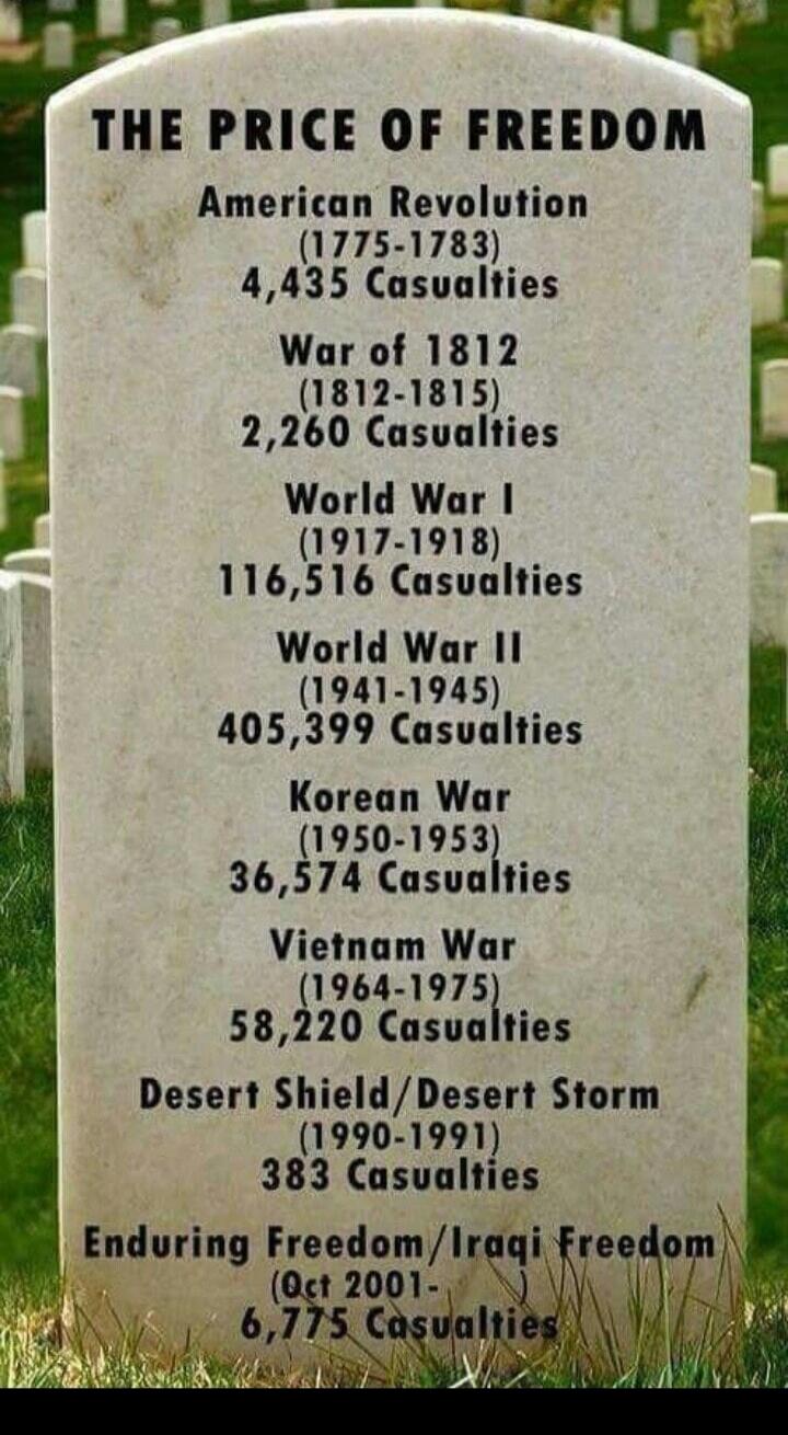 THE PRICE OF FREEDOM American Revolution (1775-1783) 4,435 Casualties War of 1812 (1812-1815) 2,260 Casualties World War I (1917-1918) 116,516 Casualties World War II (1941-1945) 405,399 Casualties Korean War (1950-1953) 36,574 Casualties Vietnam War (1964-1975) 58,220 Casualties Desert Shield/Desert Storm (1990-1991) 383 Casualties Enduring Freedo