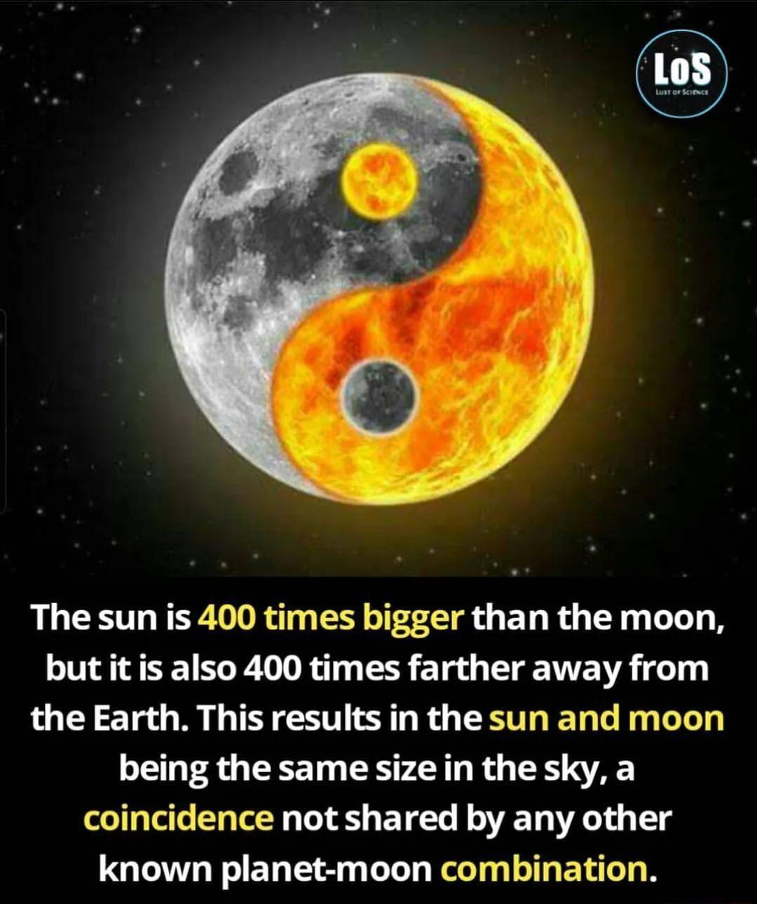 The sun is 400 times bigger than the moon but it is also 400 times farther away from the Earth This results in the sun and moon being the same size in the sky a coincidence not shared by any other known planet moon combination
