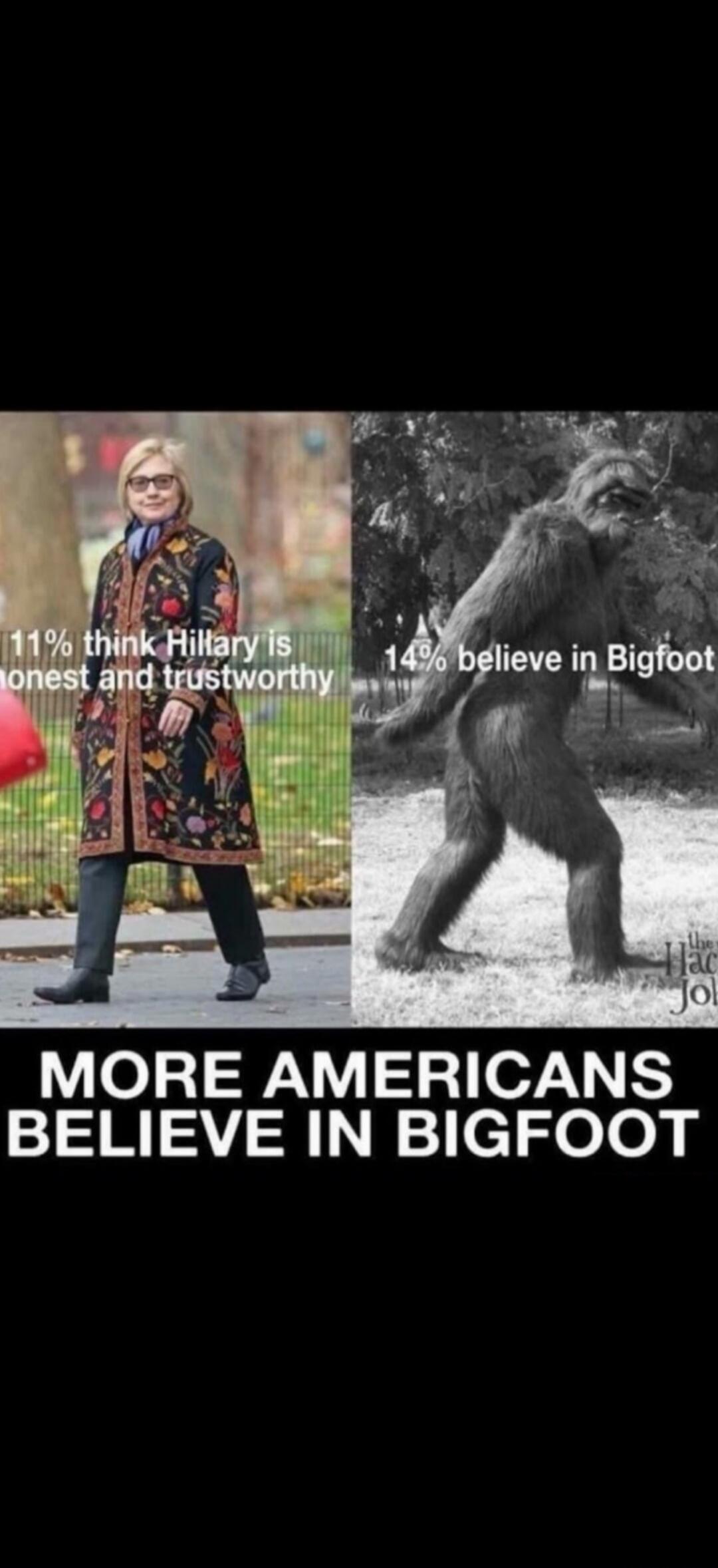 11% think Hillary is honest and trustworthy. 14% believe in Bigfoot. MORE AMERICANS BELIEVE IN BIGFOOT