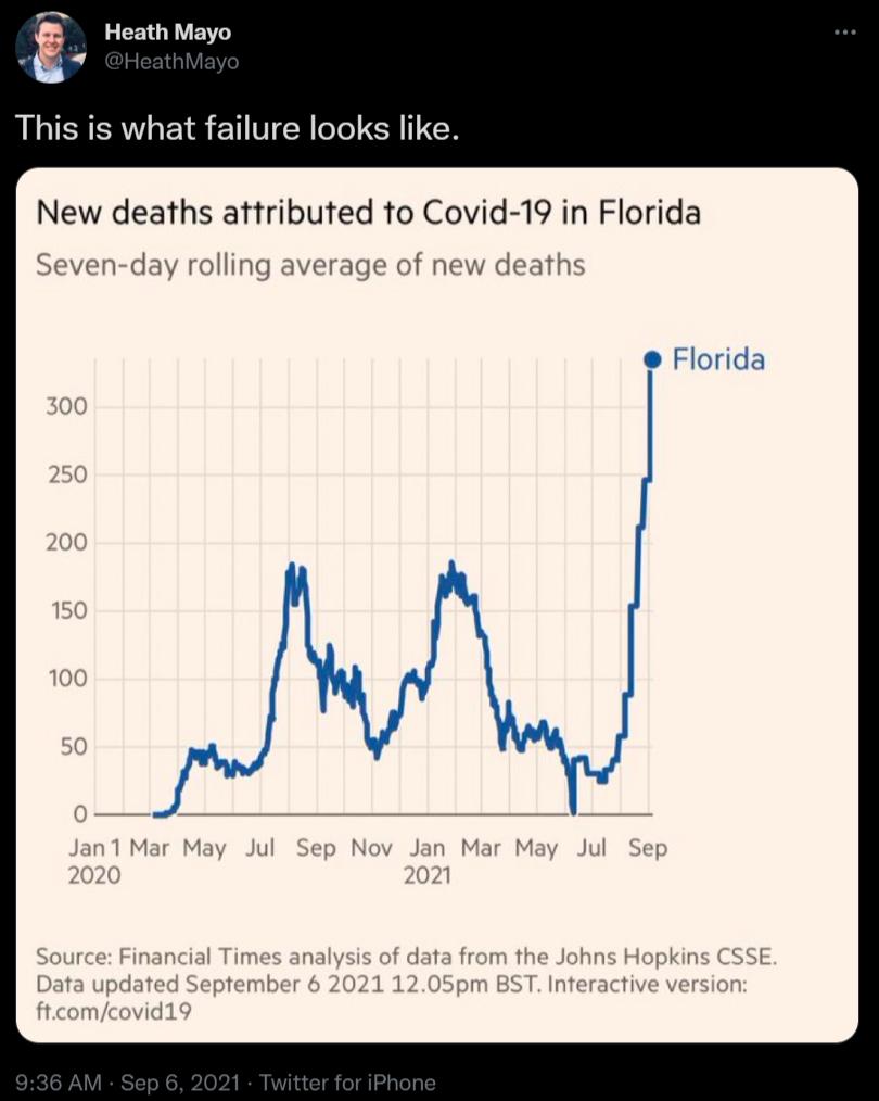 L EETGETET 9 HeathM This is what failure looks like New deaths attributed to Covid 19 in Florida Seven day rolling average of new deaths ns Hopkins CSSE Interactive ver