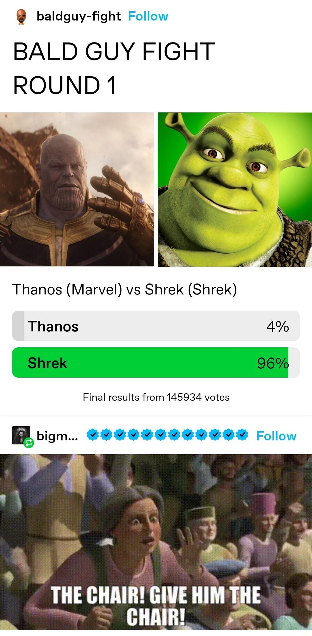 baldguy fight BALD GUY FIGHT ROUND 1 Thanos Marvel vs Shrek Shrek Thanos 4 Shrek 96 Final results from 145934 votes B oign eeeesessssee an THE CHAIR GIVE HIM THE CHAIR
