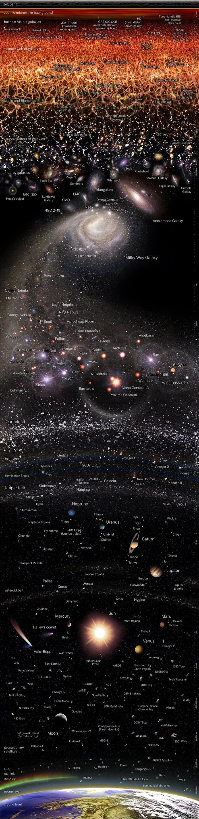 This infographic illustrates the scale of the universe, from the Big Bang and the cosmic microwave background, through the farthest visible galaxies like J0313-1806 (most distant known quasar), HD1 (most distant known galaxy), and Tonantzintla 618 (most massive black hole), to the cosmic web of galaxies, superclusters, and nearby galaxies such as A
