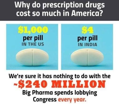 Why do prescription drugs cost so much in America per pill per pill IN THE US IN INDIA S Were sure it has nothing to do with the 240 MILLION Big Pharma spends lobbying Congress every year