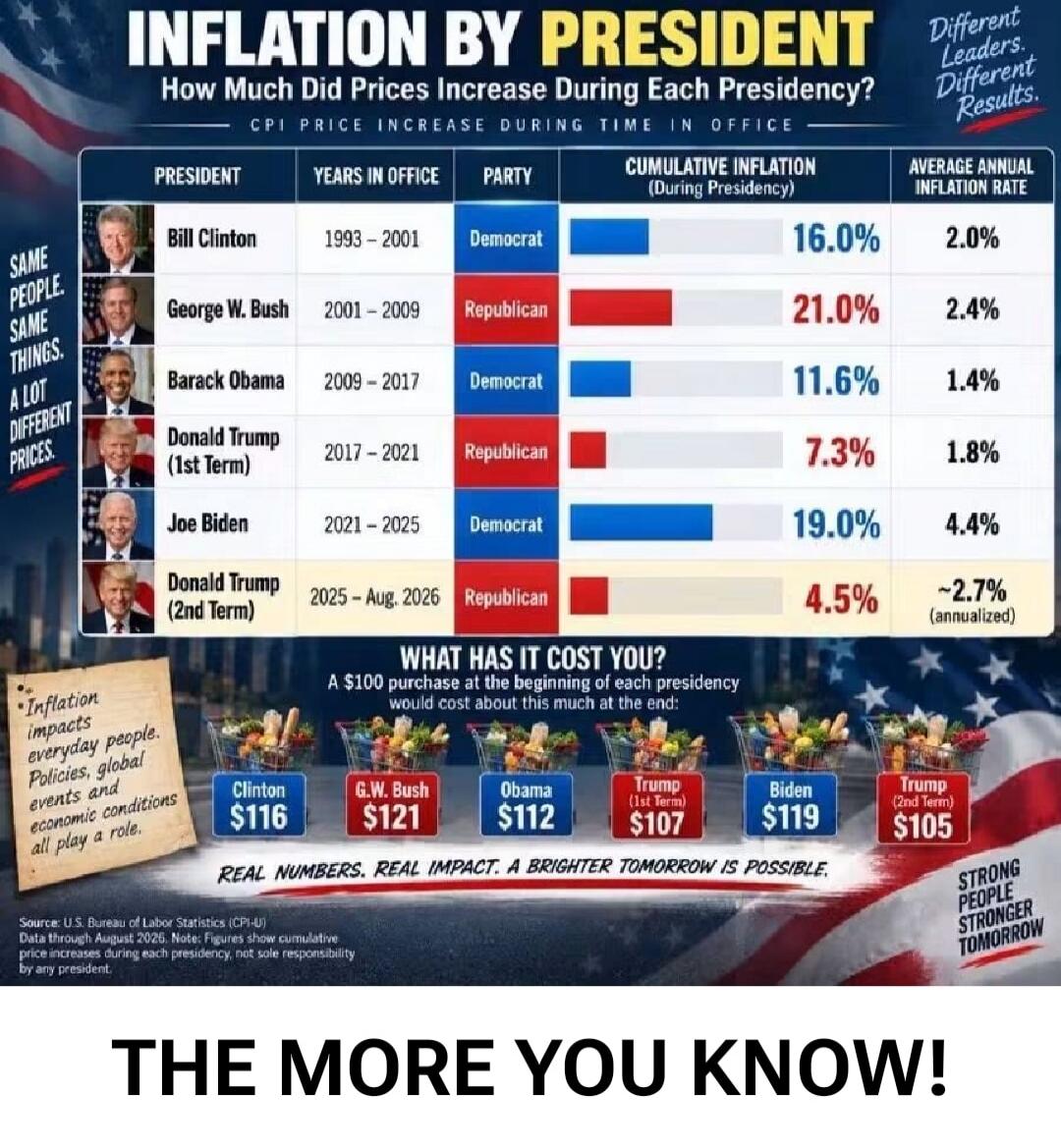 INFLATION BY PRESIDENT How Much Did Prices Increase During Each Presidency? CPI PRICE INCREASE DURING TIME IN OFFICE Different Leaders. Different Results. PRESIDENT YEARS IN OFFICE PARTY CUMULATIVE INFLATION (During Presidency) AVERAGE ANNUAL INFLATION RATE Bill Clinton 1993 - 2001 Democrat 16.0% 2.0% George W. Bush 2001 - 2009 Republican 21.0% 2.4