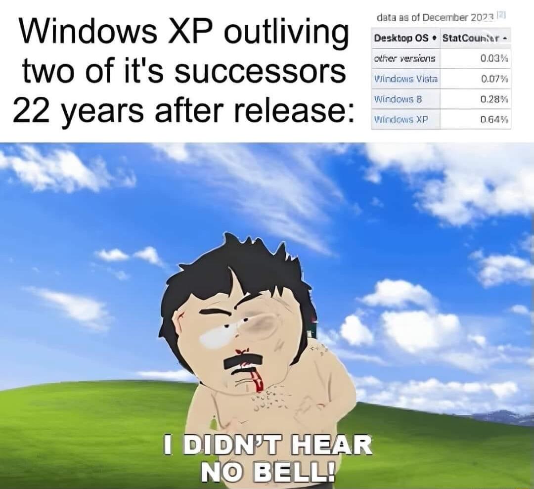 Windows XP outliving e two of its successors 22 years after release