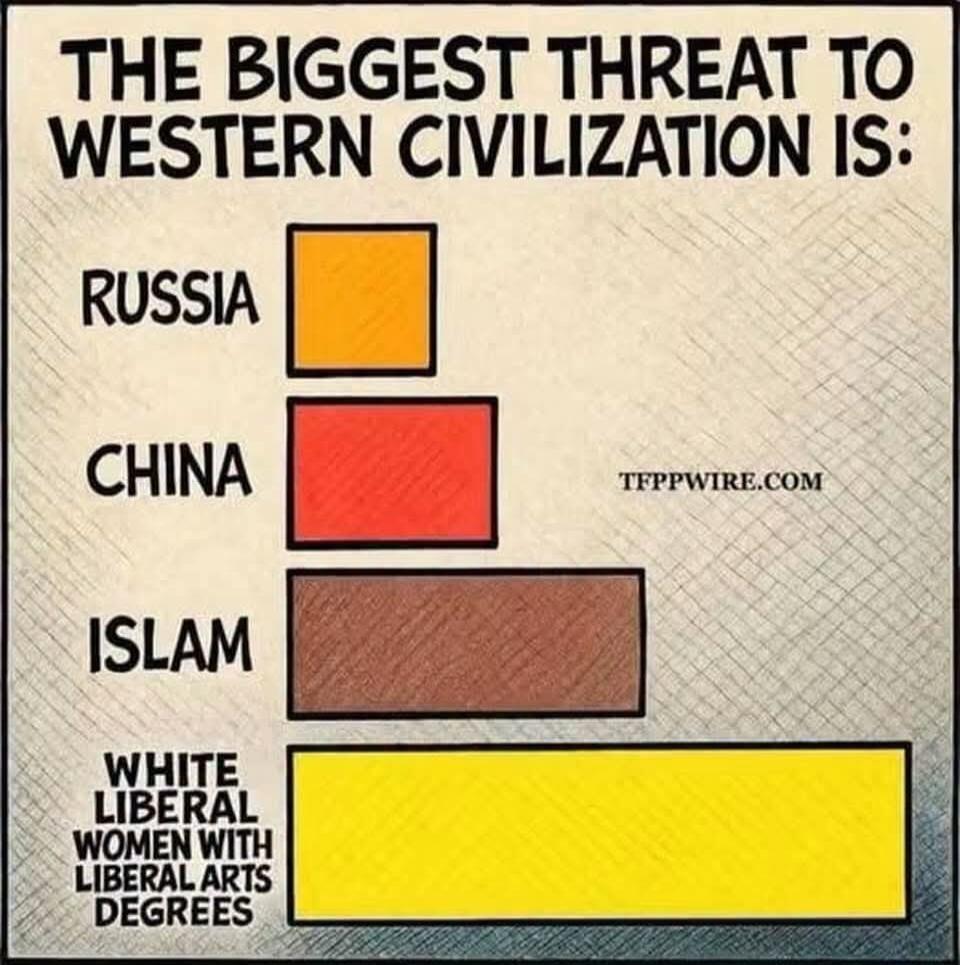 THE BIGGEST THREAT TO WESTERN CIVILIZATION IS: RUSSIA CHINA ISLAM WHITE LIBERAL WOMEN WITH LIBERAL ARTS DEGREES TFPPWIRE.COM