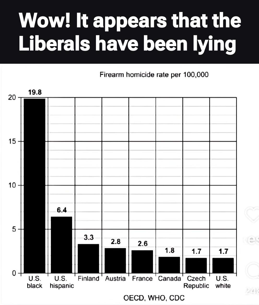 Wow! It appears that the Liberals have been lying. Firearm homicide rate per 100,000. U.S. black: 19.8, U.S. hispanic: 6.4, Finland: 3.3, Austria: 2.8, France: 2.6, Canada: 1.8, Czech Republic: 1.7, U.S. white: 1.7. Sources: OECD, WHO, CDC.