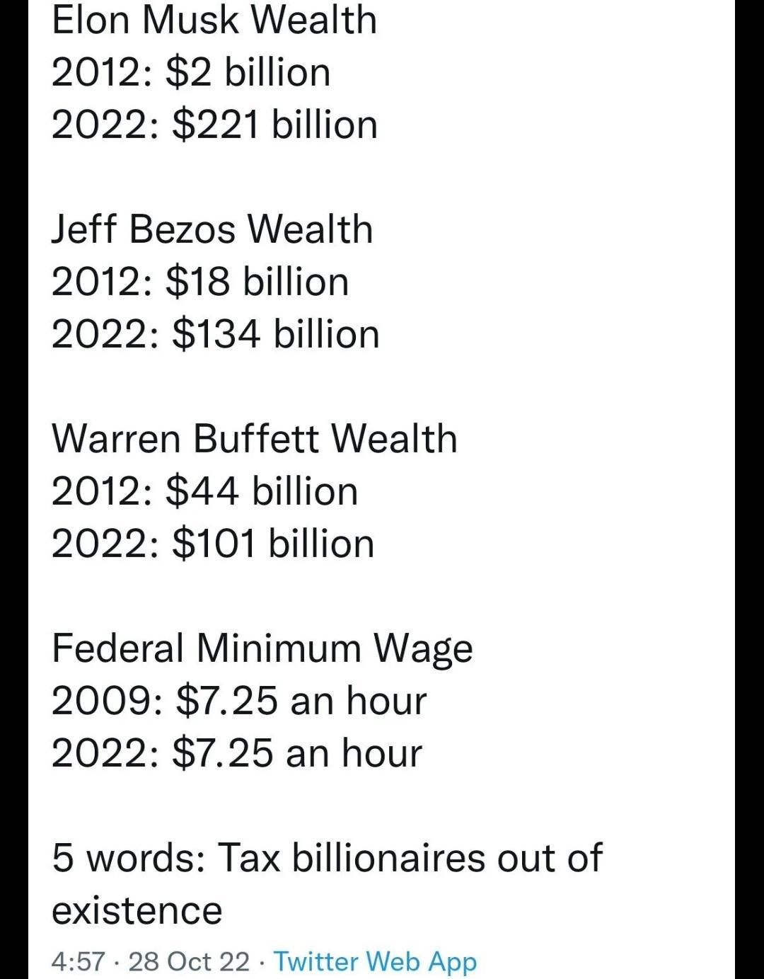 Elon Musk Wealth 2012 2 billion 2022 221 billion Jeff Bezos Wealth 2012 18 billion 2022 134 billion Warren Buffett Wealth 2012 44 billion 2022 101 billion Federal Minimum Wage 2009 725 an hour 2022 725 an hour 5 words Tax billionaires out of existence 457 28 Oct 22 Twitter Web App