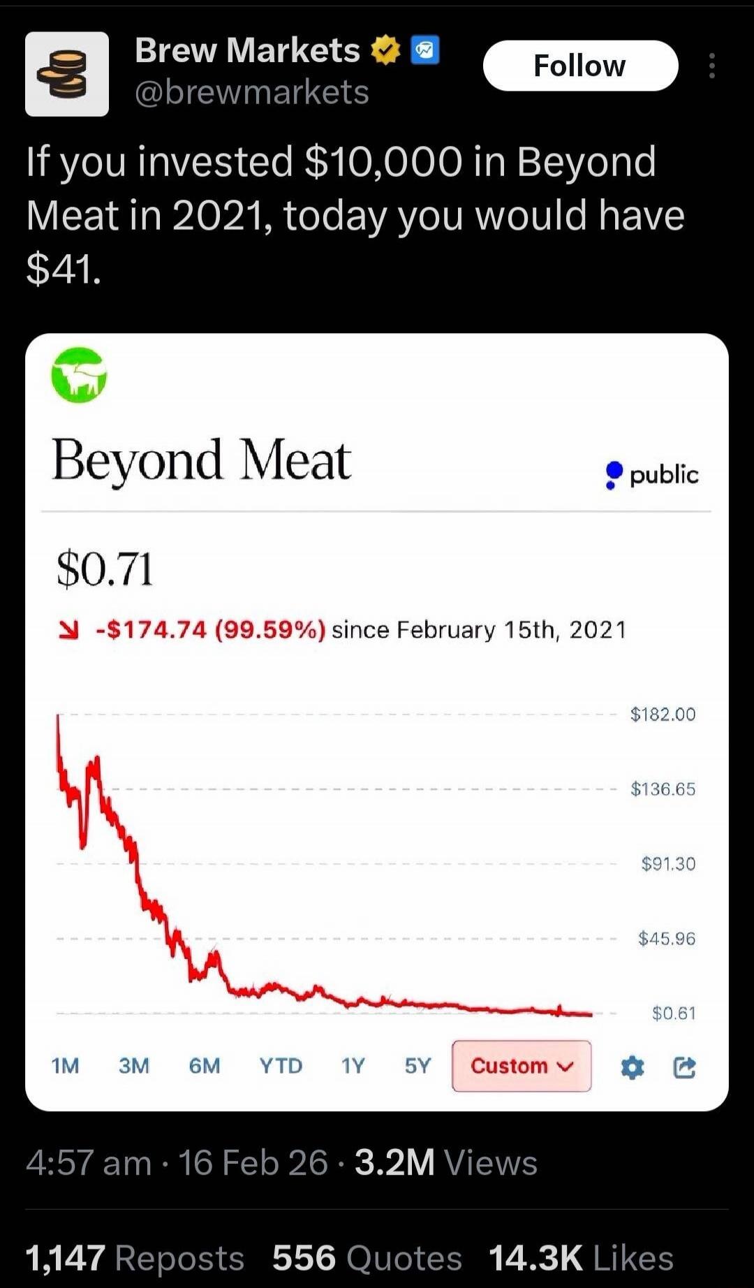 If you invested $10,000 in Beyond Meat in 2021, today you would have $41.

Beyond Meat
$0.71  -$174.74 (99.59%) since February 15th, 2021