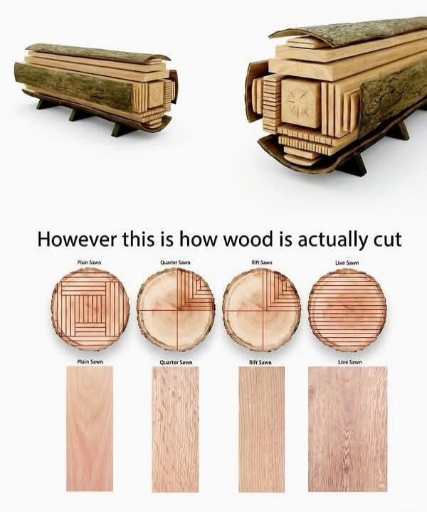 However this is how wood is actually cut. Plain Sawn. Quarter Sawn. Rift Sawn. Live Sawn.
