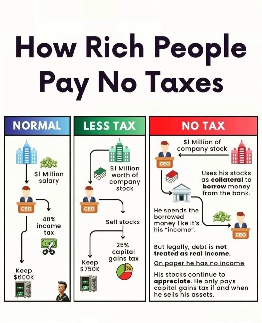 How Rich People Pay No Taxes