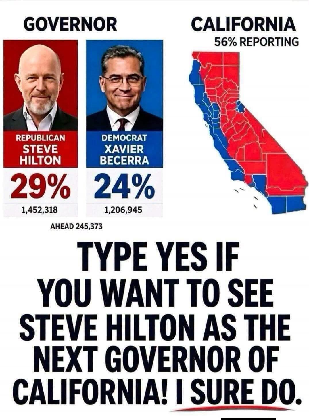 GOVERNOR CALIFORNIA 56% REPORTING REPUBLICAN STEVE HILTON 29% 1,452,318 DEMOCRAT XAVIER BECERRA 24% 1,206,945 AHEAD 245,373 TYPE YES IF YOU WANT TO SEE STEVE HILTON AS THE NEXT GOVERNOR OF CALIFORNIA! I SURE DO.