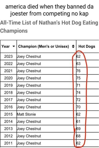 america died when they banned da joester from competing no kap All Time List of Nathans Hot Dog Eating Champions Year Champion Mens or Unisex Hot Dogs 2023 poey Chestnut 2 2022 loey Chestnut b3 2021 Joey Chestnut 76 2020 Yoey Chestnut 75 2019 Joey Chestnut 71 2018 loey Chestnut 74 2017 oey Chestnut r2 2016 rloey Chestnut 70 2015_Matt Stonie b2 2014 _loey Chestnut bt 2013 Yoey Chestnut 9 2012 loey 