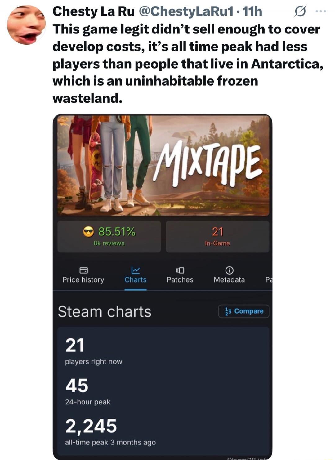 Chesty La Ru @ChestyLaRu1 · 11h This game legit didn't sell enough to cover develop costs, it's all time peak had less players than people that live in Antarctica, which is an uninhabitable frozen wasteland. MIXTAPE 85.51% 8k reviews 21 In-Game Price history Charts Patches Metadata Steam charts Compare 21 players right now 45 24-hour peak 2,245 all