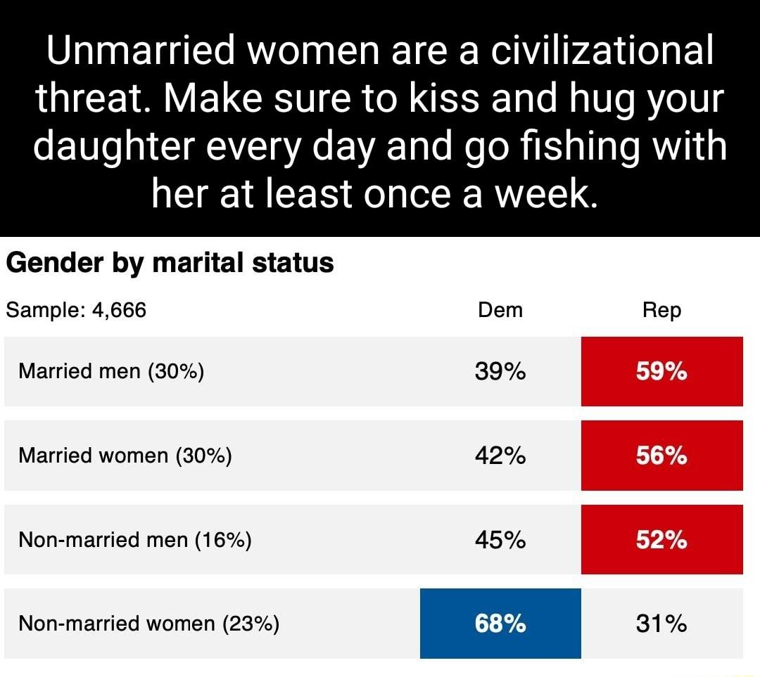 Unmarried women are a civilizational threat Make sure to kiss and hug your T IR EVEE T T Re R E T TR her at least once a week Gender by marital status Sample 4666 Dem Rep Married men 30 39 Married women 30 42 Non married men 16 45 Normarded women 25 a1