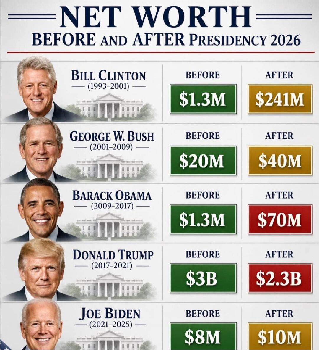 NET WORTH BEFORE AND AFTER PRESIDENCY 2026. Bill Clinton (1993-2001): Before $1.3M, After $241M. George W. Bush (2001-2009): Before $20M, After $40M. Barack Obama (2009-2017): Before $1.3M, After $70M. Donald Trump (2017-2021): Before $3B, After $2.3B. Joe Biden (2021-2025): Before $8M, After $10M.