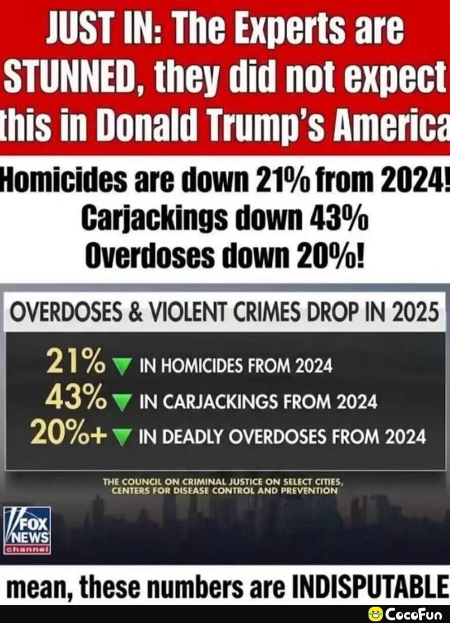 JUST IN: The Experts are STUNNED, they did not expect this in Donald Trump’s America Homicides are down 21% from 2024, Carjackings down 43%, Overdoses down 20%! OVERDOSES & VIOLENT CRIMES DROP IN 2025 21% ▼ IN HOMICIDES FROM 2024 43% ▼ IN CARJACKINGS FROM 2024 20%+ ▼ IN DEADLY OVERDOSES FROM 2024 mean, these numbers are INDISPUTABLE