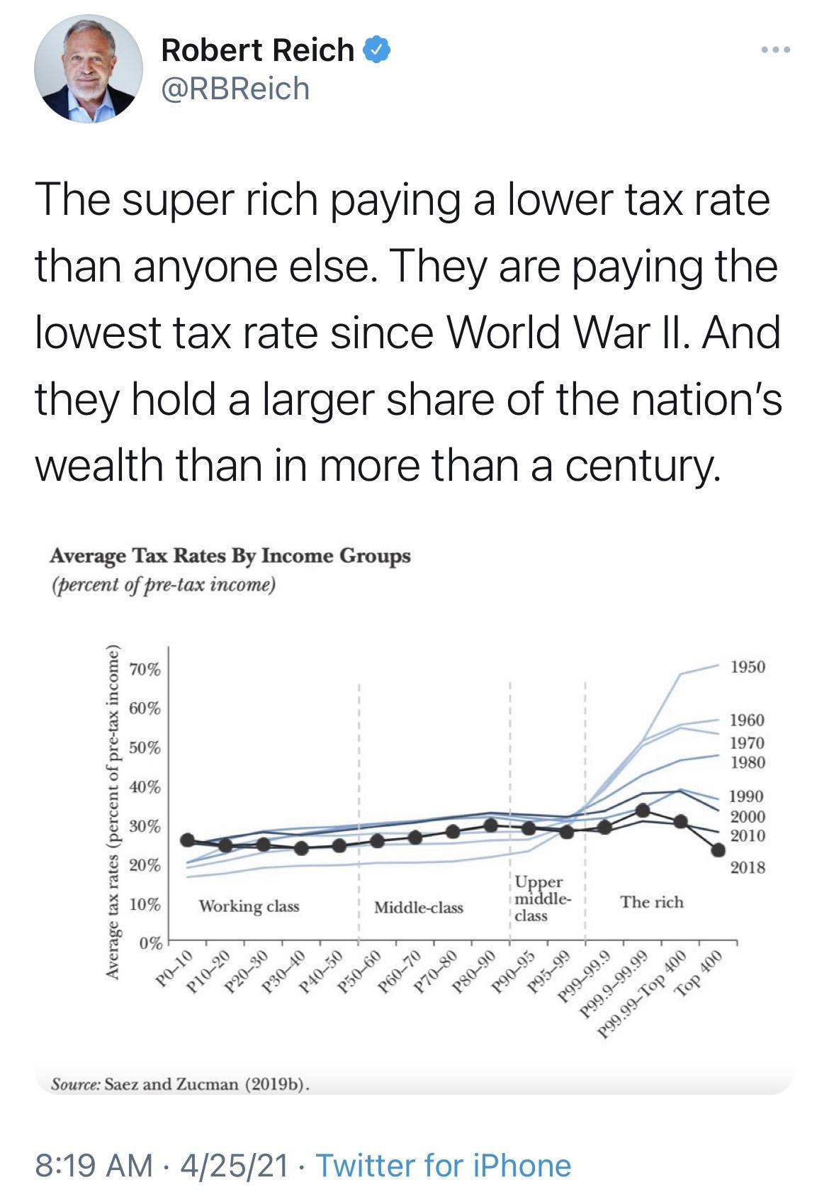 Robert Reich t RBReich The super rich paying a lower tax rate than anyone else They are paying the lowest tax rate since World War Il And they hold a larger share of the nations wealth than in more than a century Average Tax Rates By Income Groups percent of pre tax income Average tax rates percent of pre tax income Source Saez and Zucman 2019b 819 AM 42521 Twitter for iPhone