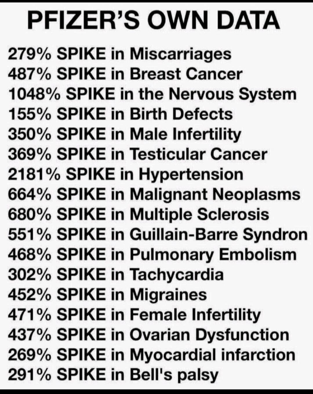 PFIZER'S OWN DATA 279% SPIKE in Miscarriages 487% SPIKE in Breast Cancer 1048% SPIKE in the Nervous System 155% SPIKE in Birth Defects 350% SPIKE in Male Infertility 369% SPIKE in Testicular Cancer 2181% SPIKE in Hypertension 664% SPIKE in Malignant Neoplasms 680% SPIKE in Multiple Sclerosis 551% SPIKE in Guillain-Barre Syndron 468% SPIKE in Pulmon
