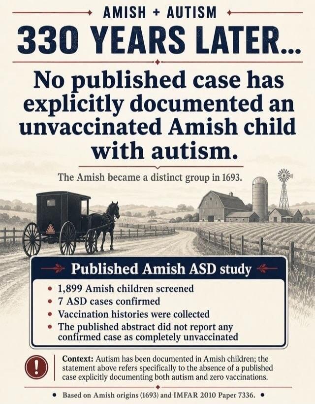 AMISH + AUTISM 330 YEARS LATER... No published case has explicitly documented an unvaccinated Amish child with autism. The Amish became a distinct group in 1693. Published Amish ASD study: 1,899 Amish children screened. 7 ASD cases confirmed. Vaccination histories were collected. The published abstract did not report any confirmed case as completel