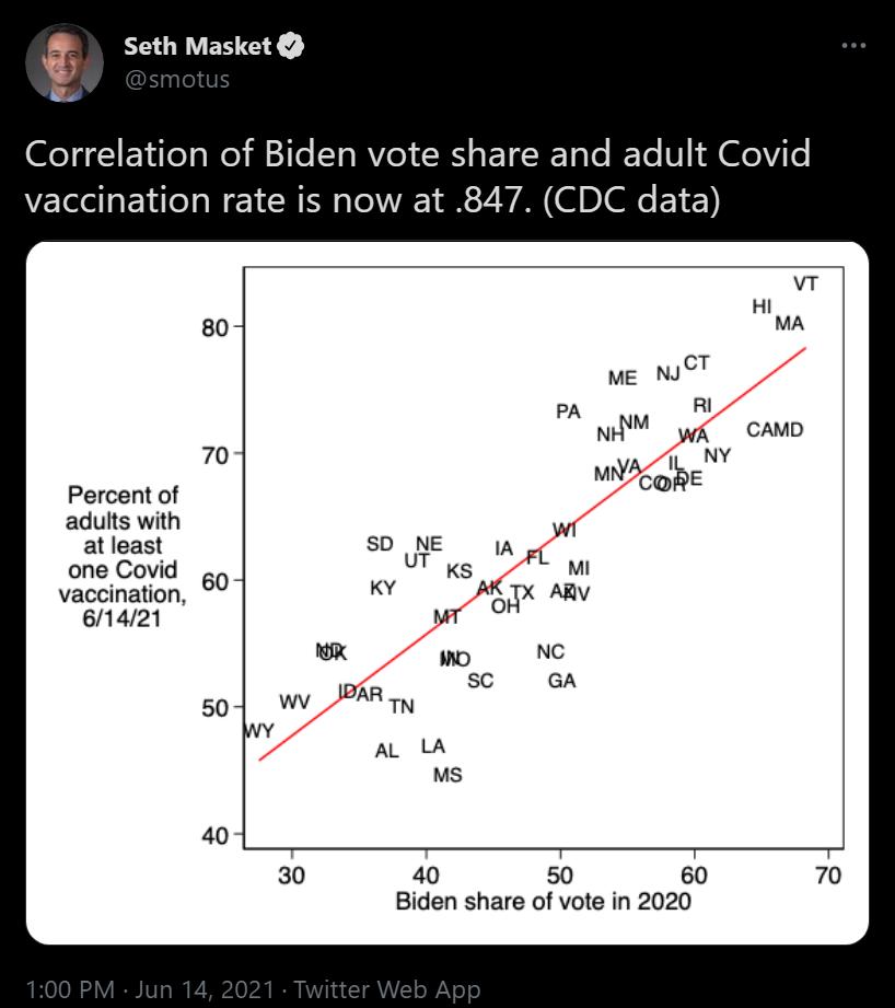 Seth Masket 0eTg 1 EYiToT s el M2 Te Y s RV 1 RS s TI Tale I Yo V eViTe vaccination rate is now at 847 CDC data Percent of adults with at least one Covid vaccination 61421 40 50 60 Biden share of vote in 2020