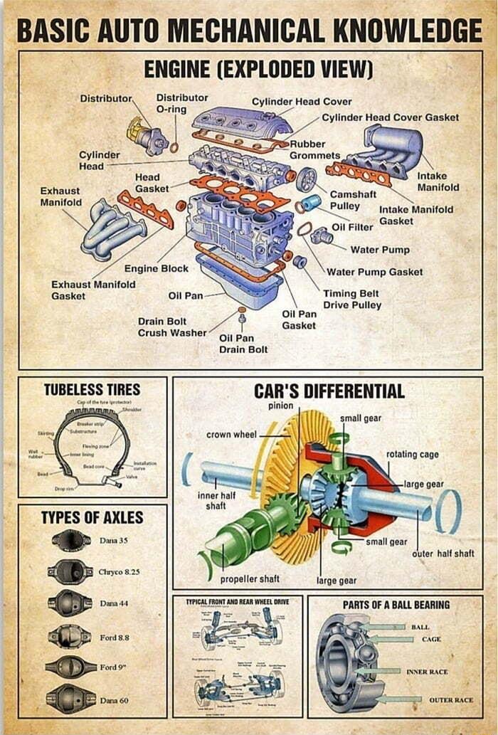 Tsm AUTO MECHANICAL KNOWLEDGE ENGINE EXPLODED VIEW 5 rm i E Distisuter Disinutor oringon 7 E Gasiat Crsn Washer o Orin Bt TUBELESS TIRES cllns DIFFERENTIAL