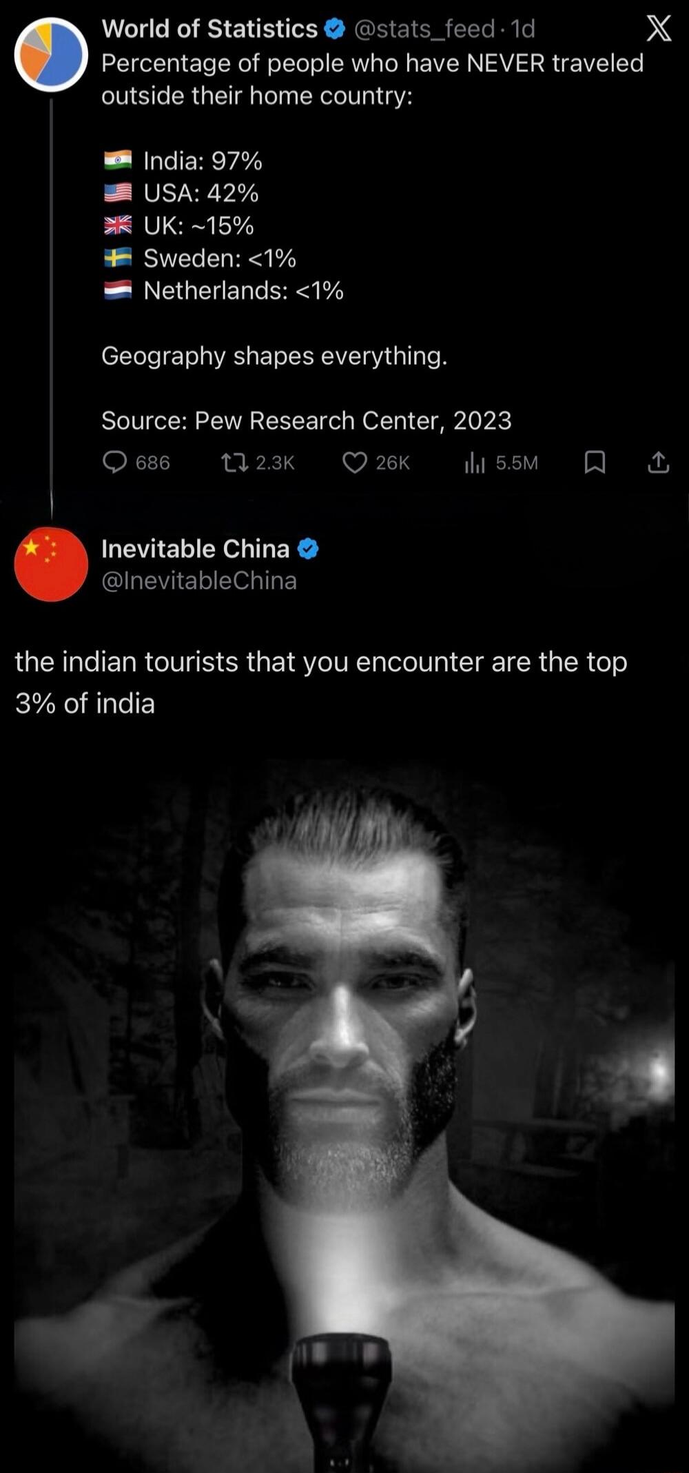 World of Statistics @stats_feed · 1d Percentage of people who have NEVER traveled outside their home country: India: 97% USA: 42% UK: ~15% Sweden: <1% Netherlands: <1% Geography shapes everything. Source: Pew Research Center, 2023 Inevitable China @InevitableChina the indian tourists that you encounter are the top 3% of india