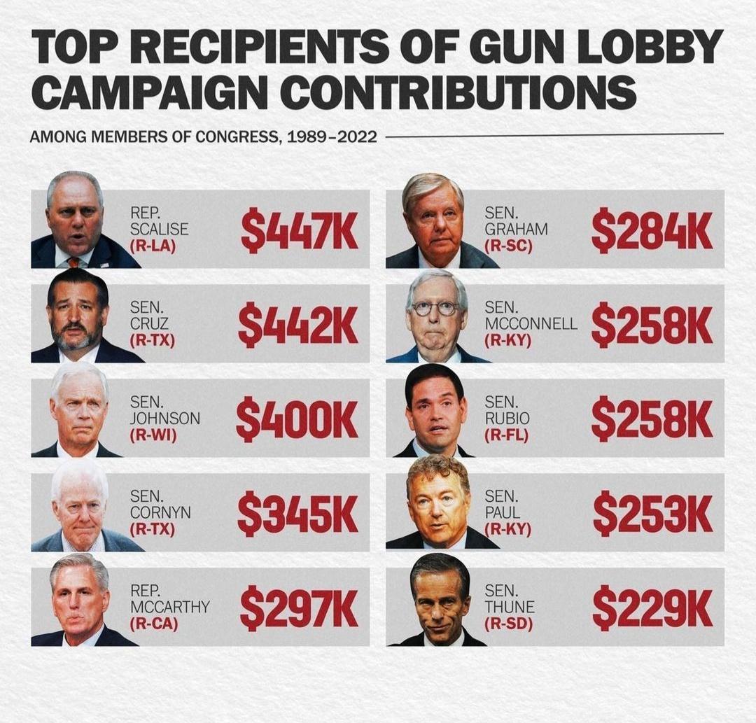 TOP RECIPIENTS OF GUN LOBBY CAMPAIGN CONIRIBUHONS el e g uurk SBLE 28uK G e iBave 258K RKY