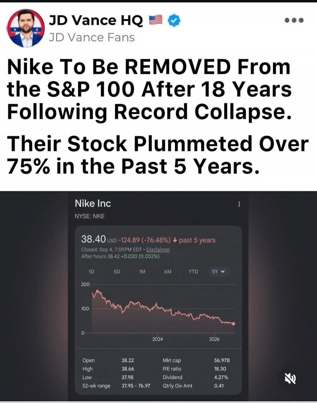 JD Vance HQ JD Vance Fans Nike To Be REMOVED From the S&P 100 After 18 Years Following Record Collapse. Their Stock Plummeted Over 75% in the Past 5 Years. Nike Inc NYSE: NKE 38.40 USD -124.89 (-76.48%) past 5 years Closed: Sep 4, 7:59 PM EDT Disclaimer After hours 38.42 +0.020 (0.052%) Open 38.22 High 38.66 Low 37.98 52-wk range 37.95 - 76.97 Mkt 