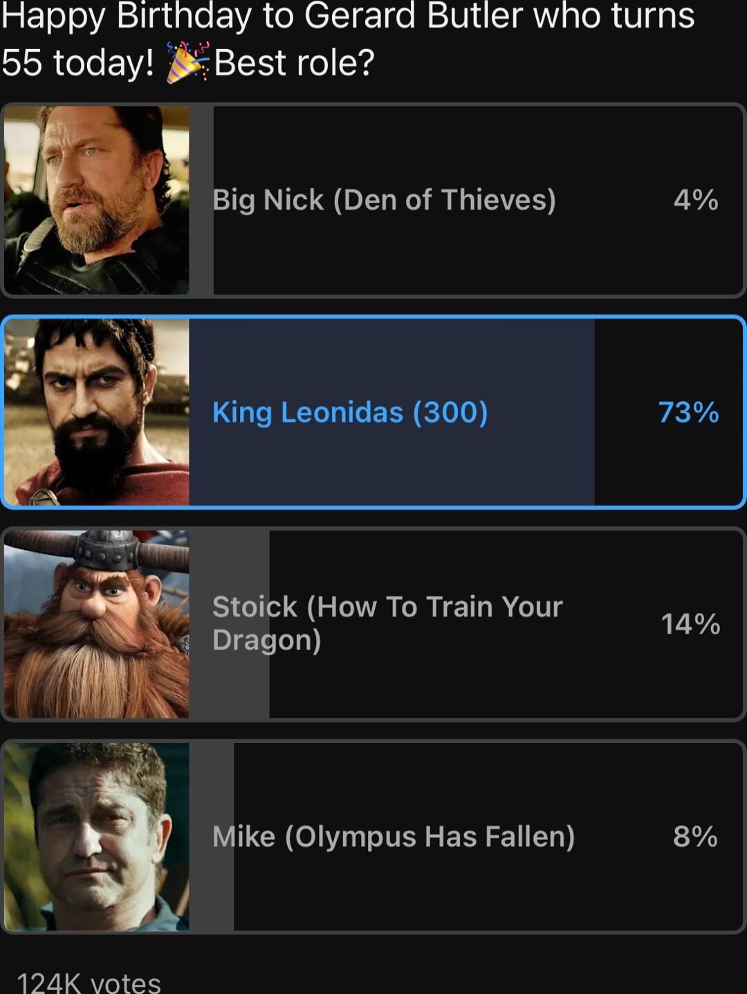 Happy Birthaay to Gerard Butler who turns 55 today Best role Big Nick Den of Thieves 4 73 ST CIR CRICTIR G Dragon Mike Olympus Has Fallen 124K votes 14 8