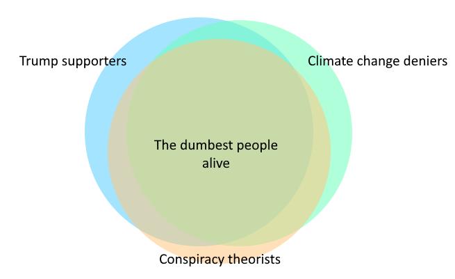 Trump supporters Climate change deniers The dumbest people alive Conspiracy theorists