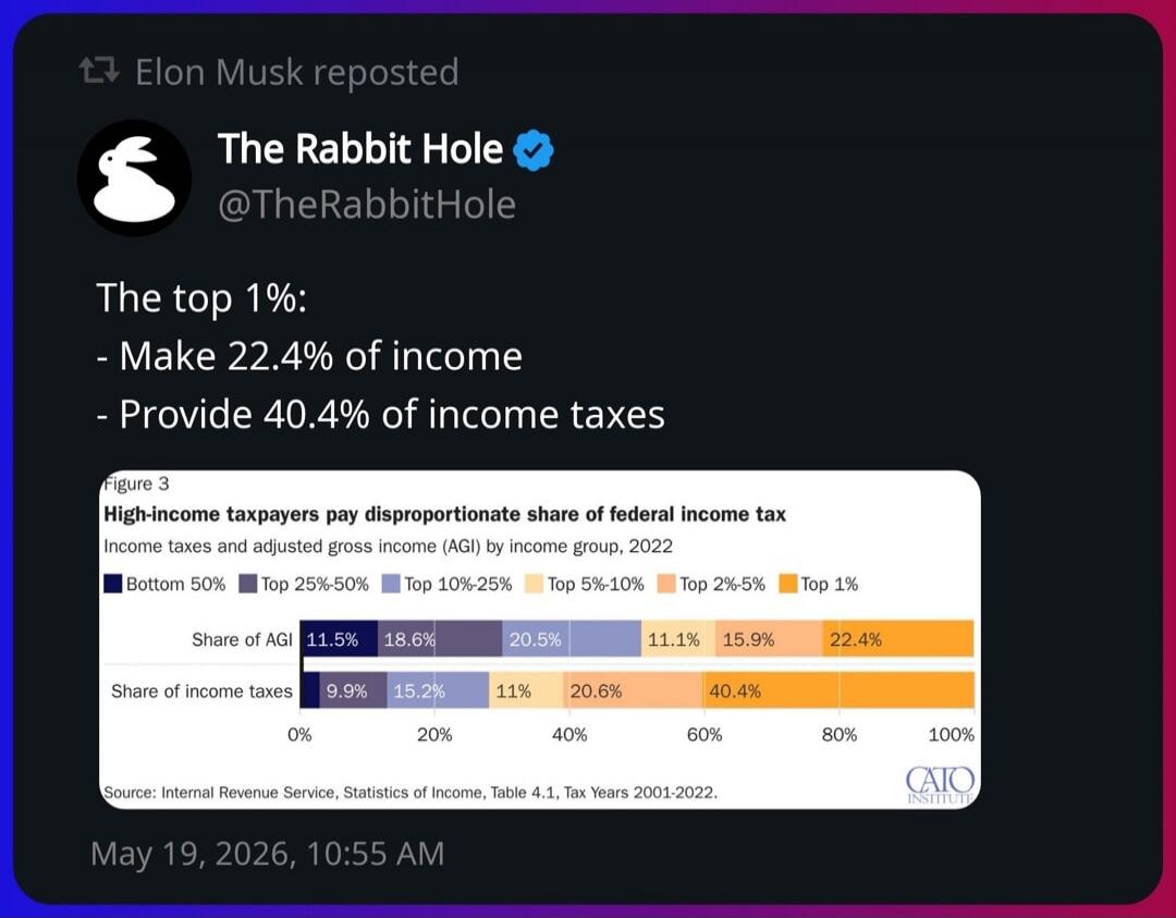 Elon Musk reposted The Rabbit Hole @TheRabbitHole The top 1%: - Make 22.4% of income - Provide 40.4% of income taxes Figure 3 High-income taxpayers pay disproportionate share of federal income tax Income taxes and adjusted gross income (AGI) by income group, 2022 Bottom 50% Top 25%-50% Top 10%-25% Top 5%-10% Top 2%-5% Top 1% Share of AGI 11.5% 18.6