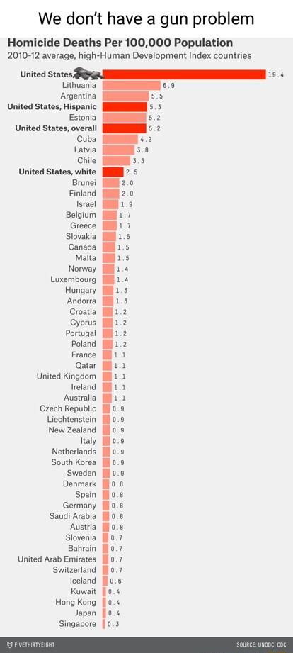 We dont have a gun problem Homicide Deaths Per 100000 Population 2010 12 average high Human Development Index countries Lithuania Argentina United States Hispanic Estonia United States overall Cuba United States white Brunei Finland Israel Belgium Canada 15 Malta 15 ol 0 Luxembourg 14 Hungary 13 Andorra 13 e Ws Cyprus 1 2 Portugal Poland 8 1 France J11 Qatar 11 1 1 2 2 United Kingdom reland 1 Aust
