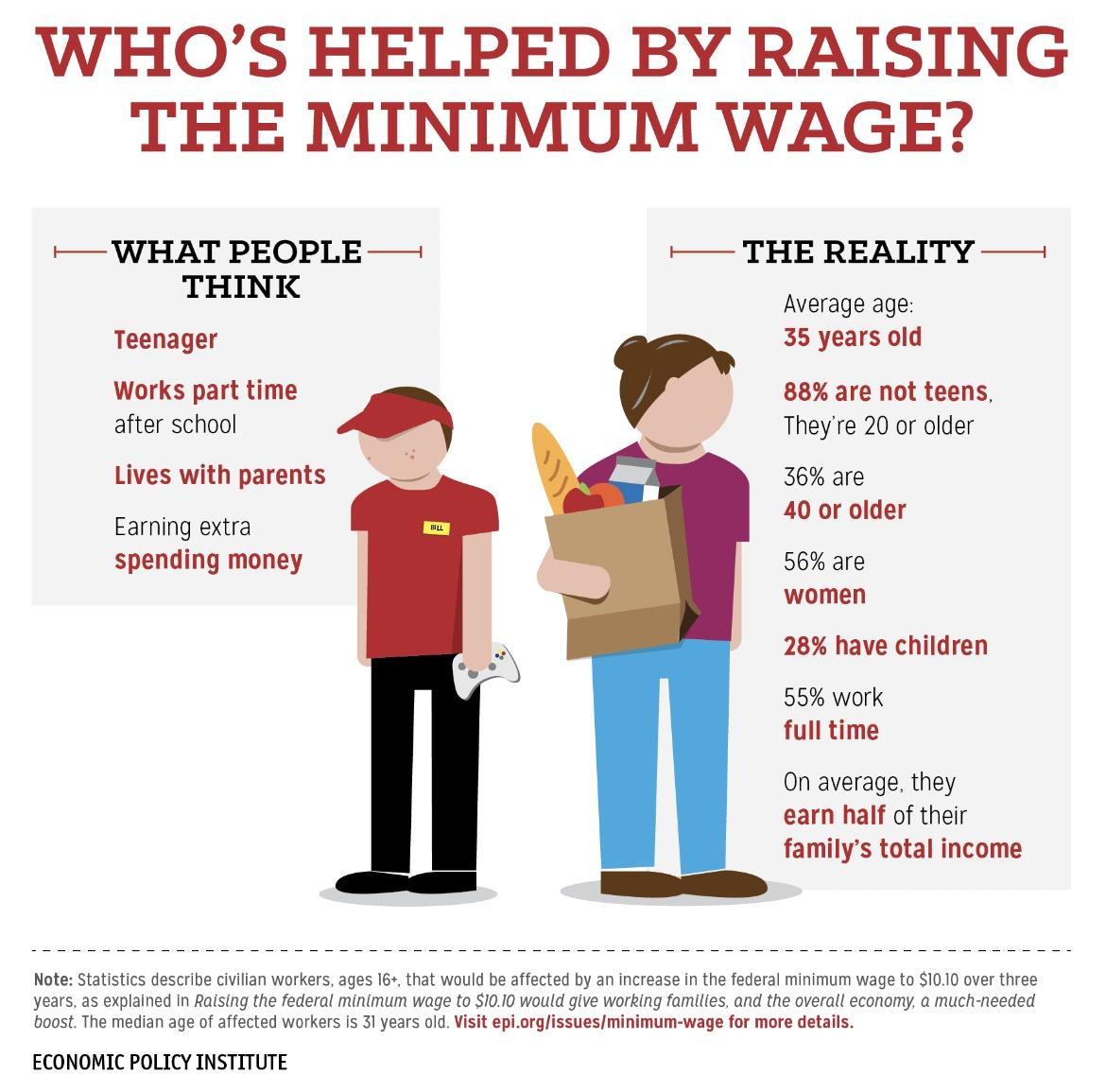 WHOS HELPED BY RAISING THE MINIMUM WAGE WHAT PEOPLE THE REALITY SINE hverage age Lives with parents soxare Earning exra oo s spending money Seare women 26 have chidren 555 work funtime O average they ear half of their family total income ECoOMICPOLICYNSTITUTE