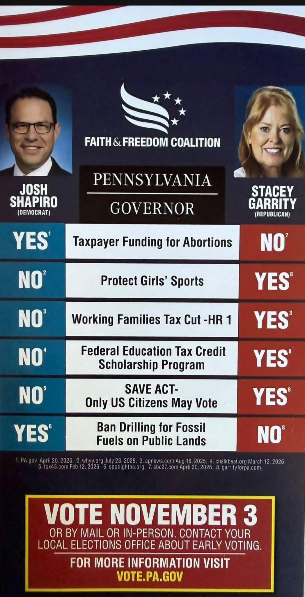 FAITH & FREEDOM COALITION. PENNSYLVANIA GOVERNOR. JOSH SHAPIRO (DEMOCRAT) vs. STACEY GARRITY (REPUBLICAN). Issues: Taxpayer Funding for Abortions (Shapiro YES, Garrity NO), Protect Girls' Sports (Shapiro NO, Garrity YES), Working Families Tax Cut - HR 1 (Shapiro NO, Garrity YES), Federal Education Tax Credit Scholarship Program (Shapiro NO, Garrity