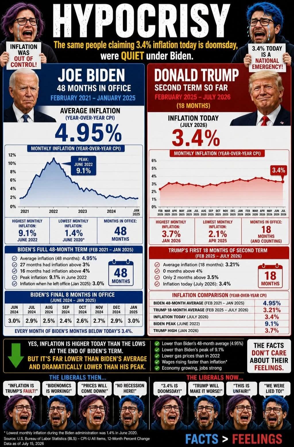 HYPOCRISY. The same people claiming 3.4% inflation today is doomsday, were QUIET under Biden. INFLATION WAS OUT OF CONTROL! 3.4% TODAY IS A NATIONAL EMERGENCY! JOE BIDEN 48 MONTHS IN OFFICE FEBRUARY 2021 – JANUARY 2025. AVERAGE INFLATION (YEAR-OVER-YEAR CPI) 4.95%. MONTHLY INFLATION (YEAR-OVER-YEAR CPI). Peak: JUNE 2022 9.1%. HIGHEST MONTHLY INFLAT