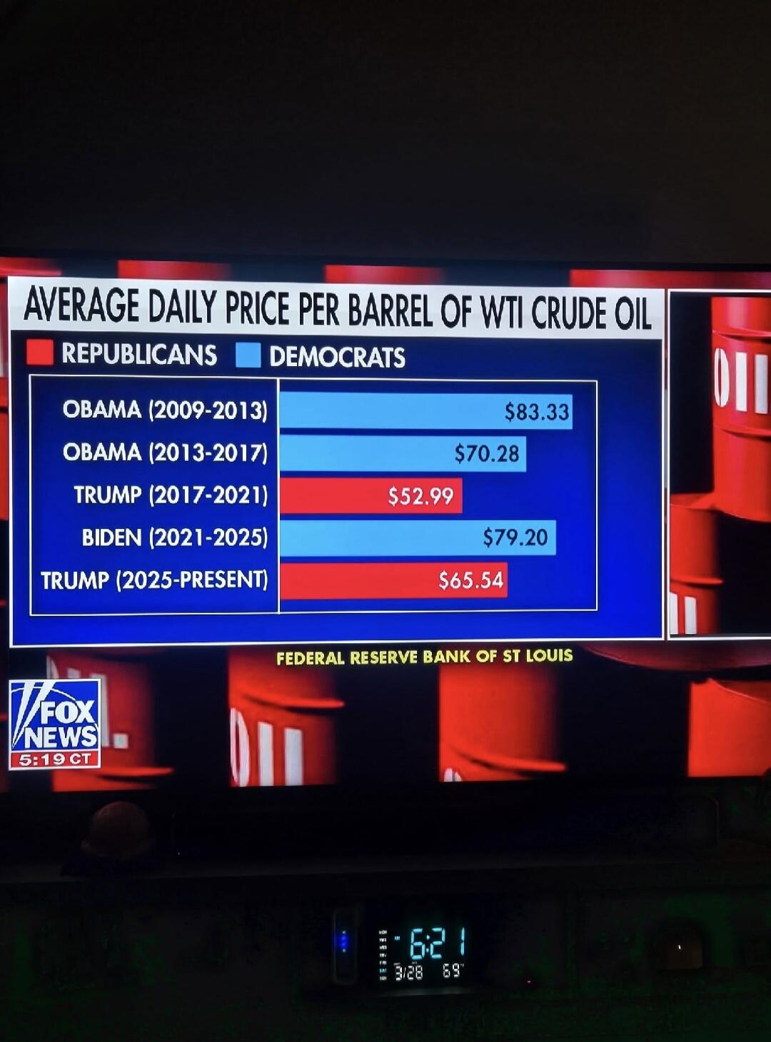 Average daily price per barrel of WTI crude oil. Republicans vs. Democrats. Obama (2009-2013): $83.33. Obama (2013-2017): $70.28. Trump (2017-2021): $52.99. Biden (2021-2025): $79.20. Trump (2025-Present): $65.54. Source: Federal Reserve Bank of St. Louis. Fox News. Time on screen: 5:19 CT. Time on device: 6:21, 3/28, 69°.