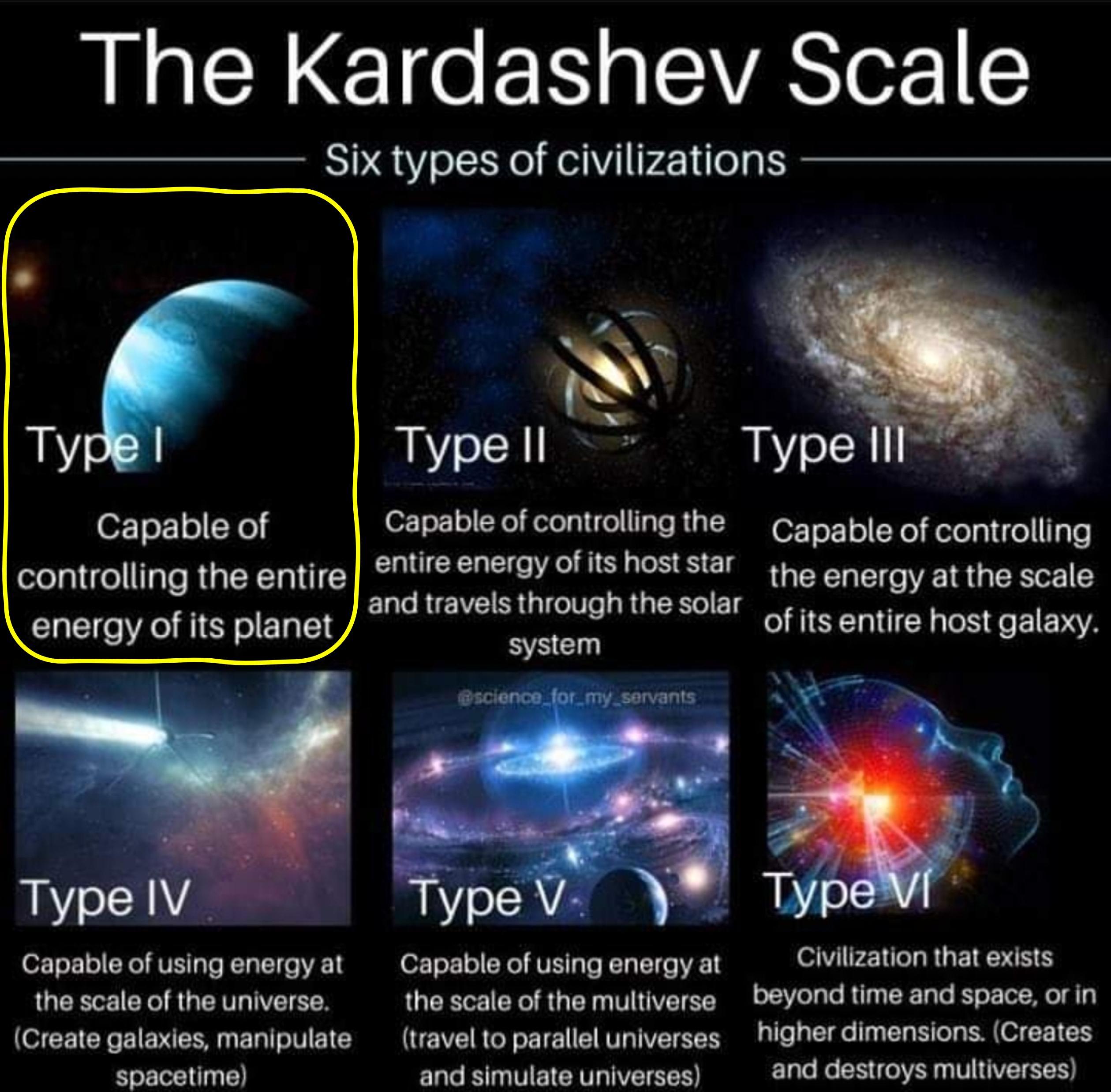 The Kardashev Scale Six types of civilizations Typell Typel Capable of Capable of controling the Gapable of controlling controlling the entire eire eneray of tshoststar yng grrgy at the scale d ravels thr energy of its planet y thesolar o is entire host galaxy Type IV Type V Capableofusingenergyat Capableofusingenergyat Cilzaton thatexists oscaool haunwarss thescloalthomutivrse bavond e andsp0c o 